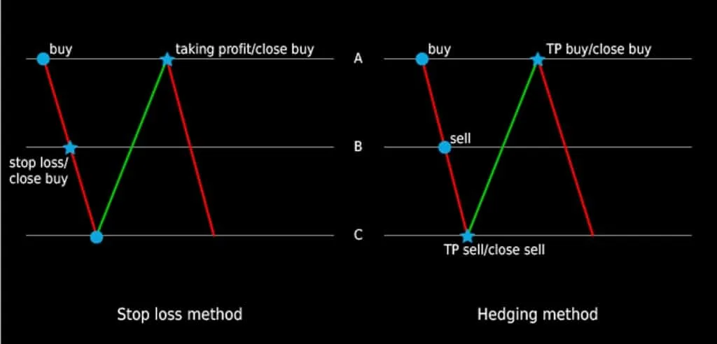 hedging in forex